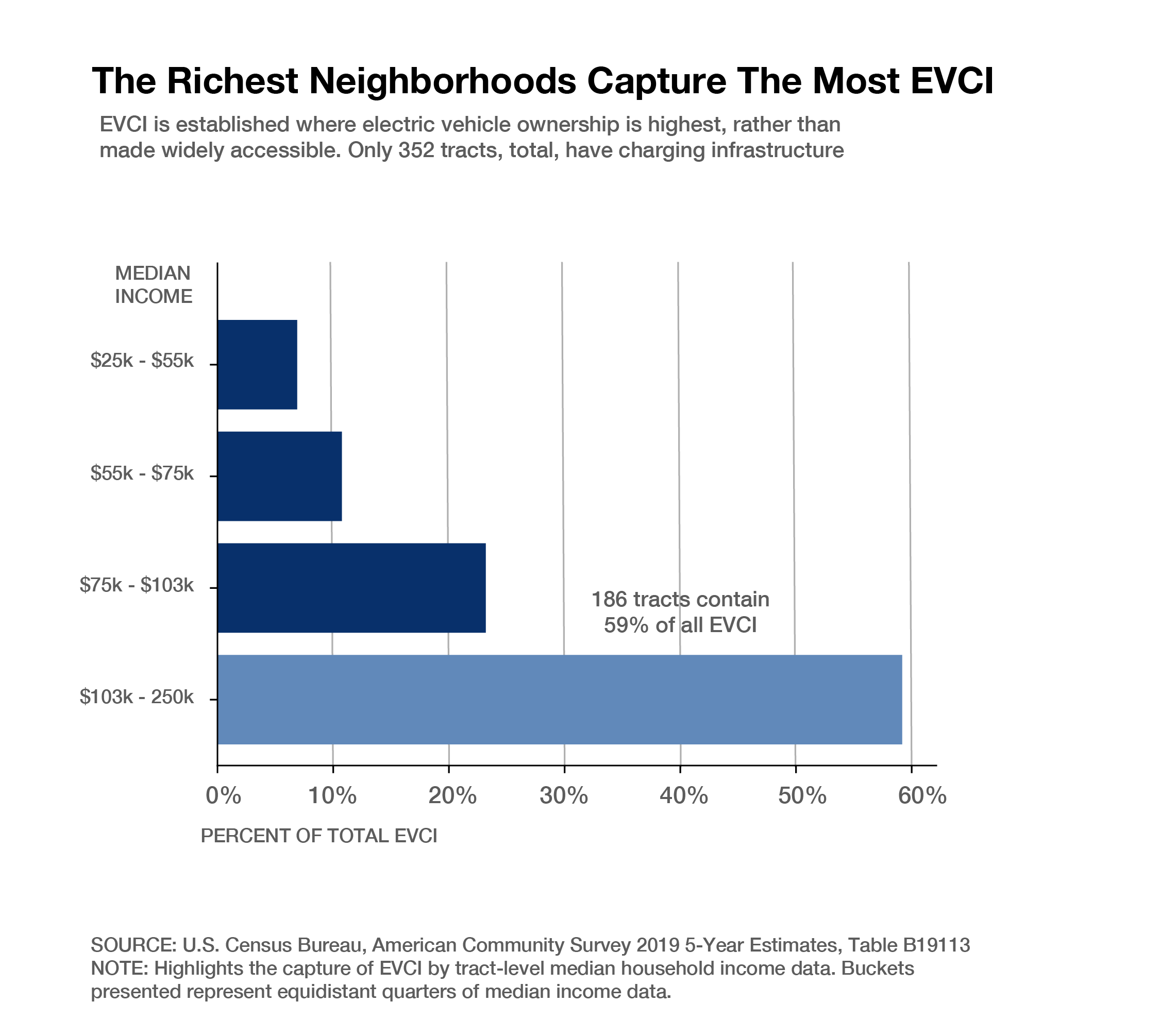 Charging Access Variation by Median Income